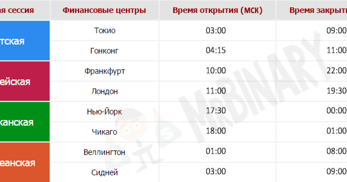 Лучшее время для торговли бинарными опционами
