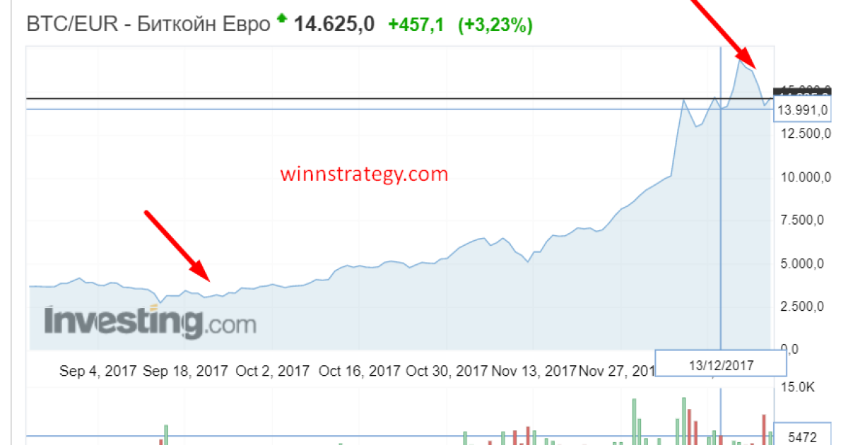 Стратегия для торговли криптовалютами bitcoin (btc) на рынке форекс и cfd