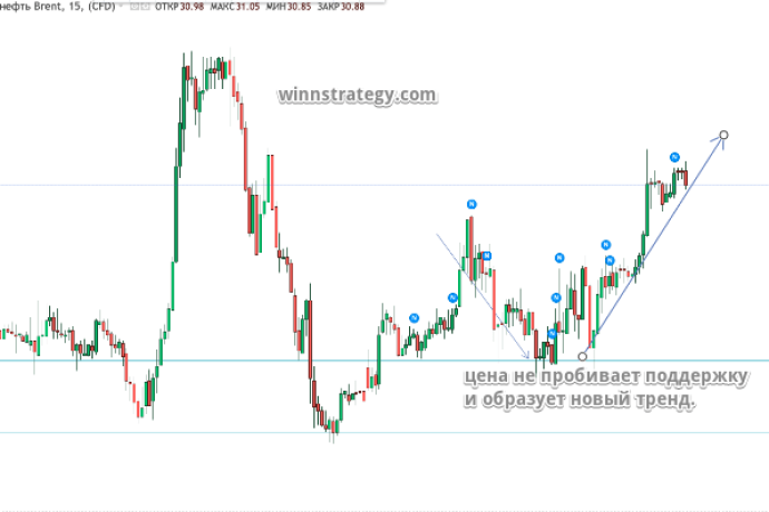Нефть Брент Brent Crude Oil