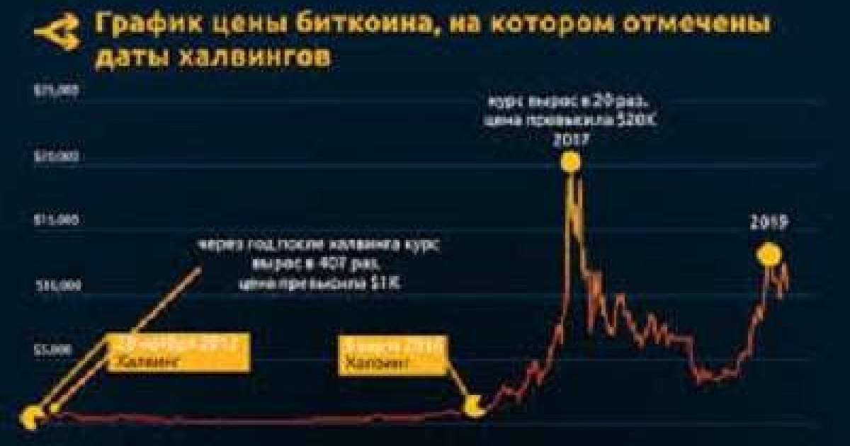 Сможет ли биткойн после халвинга увеличить цену после коронавируса?