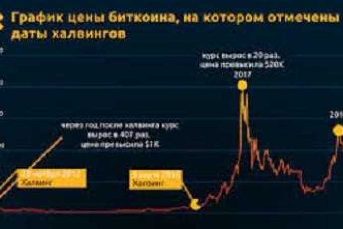 Сможет ли биткойн после халвинга увеличить цену после коронавируса?