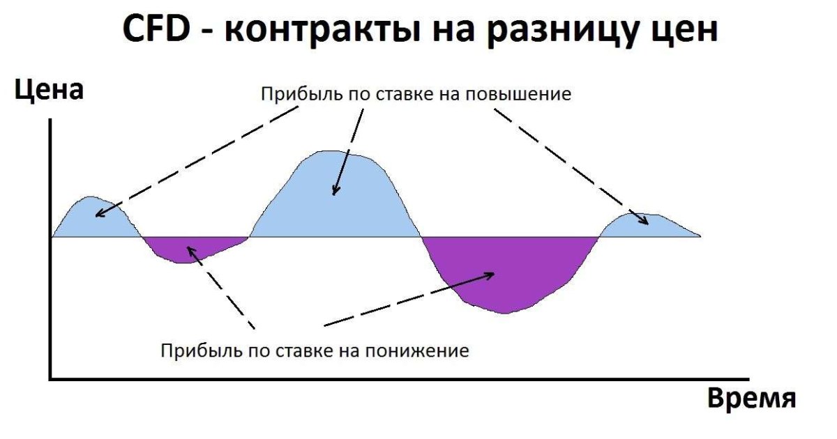 Что такое CFD или Контракт на разницу цен. Как торговать CFD