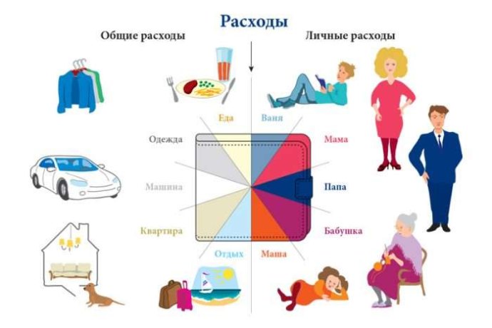 Семейный бюджет просто о сложном