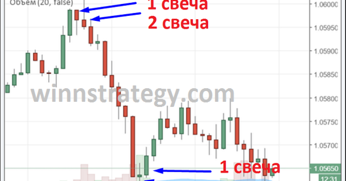 Стратегия бинарных опционов DOUBLE RED (ДАБЛ РЭД)