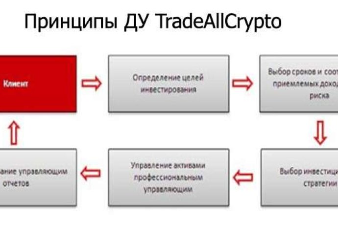 TradeAllCrypto. Доверительное управление активами. ПАММ счета