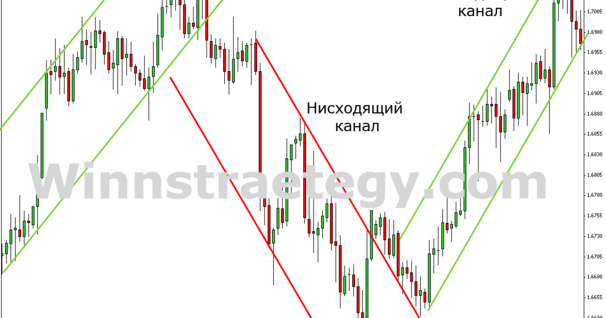 Стратегия бинарных опционов — Параллельные каналы