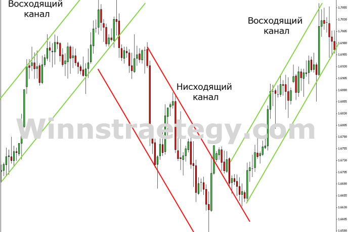Стратегия бинарных опционов — Параллельные каналы